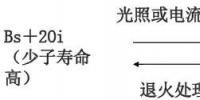 单晶、多晶、非晶<font color=