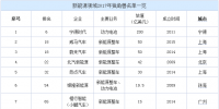9家锂电新能源企业入选<font color=