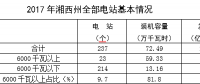 2017年湘西州电力生产量情况简析