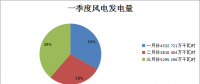 二连浩特市2018年一季度风电发电量1.36亿千瓦时 同比增长21.7%