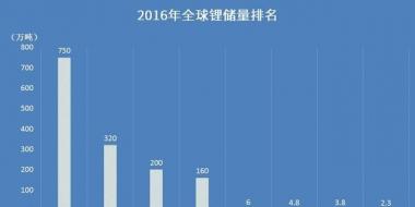 【盘点】哪个国家的锂资源最丰富？