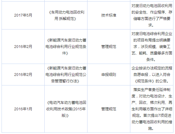 回收紧迫 车企如何把退役电池变废为宝