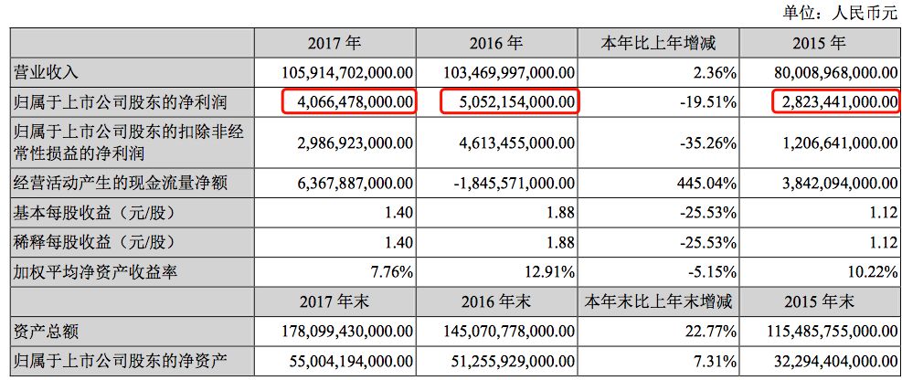 如何重拾“增长动能”？深度解析比亚迪财报