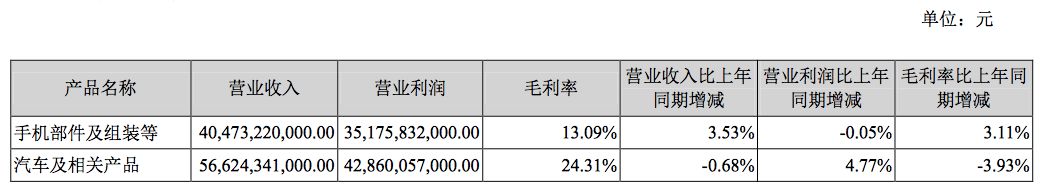 如何重拾“增长动能”？深度解析比亚迪财报