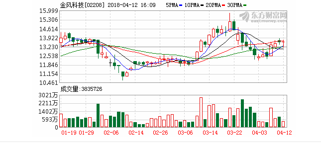 新增风电预期正面 金风科技强势反弹8%