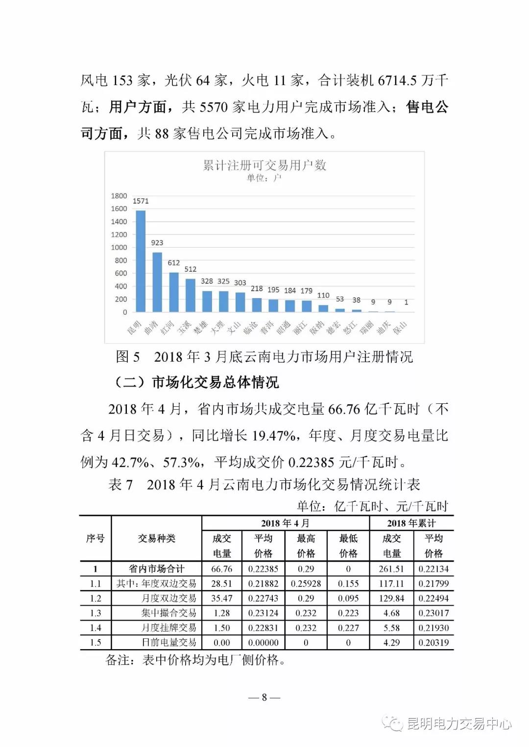 云南电力交易月报（2018年4月）