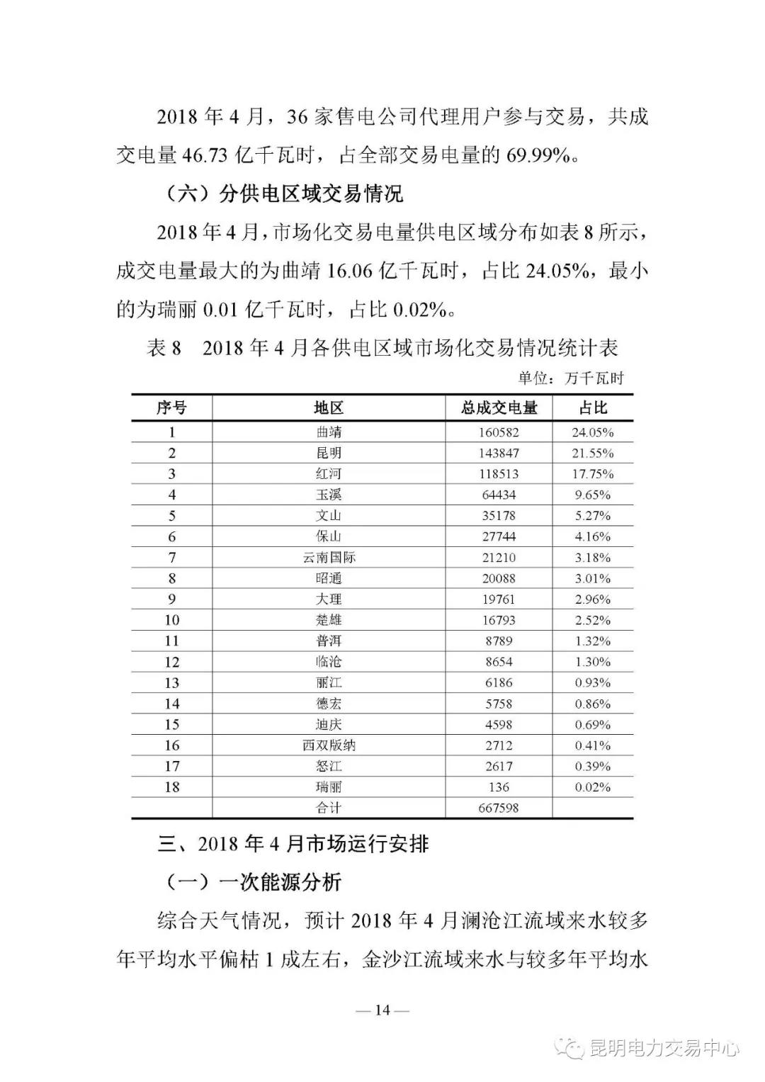 云南电力交易月报（2018年4月）