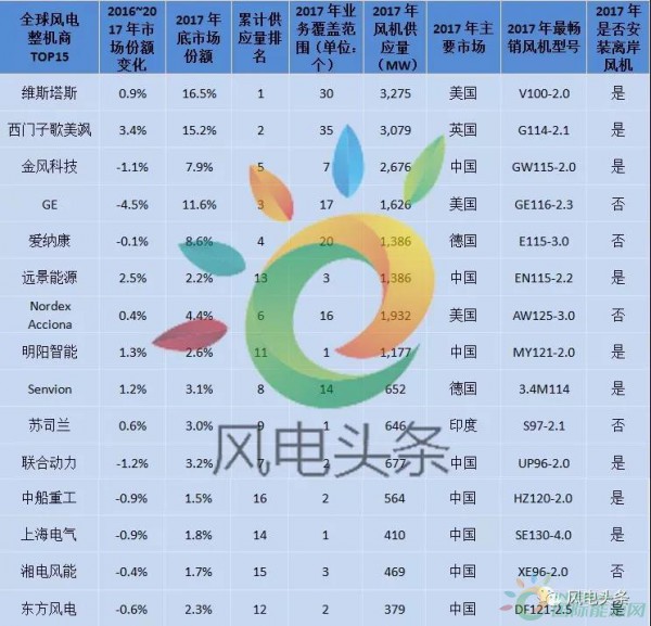 重磅！52.15GW!金风、远景、明阳智能、联合动力等8家企业入选2017年全球风电整机商TOP15