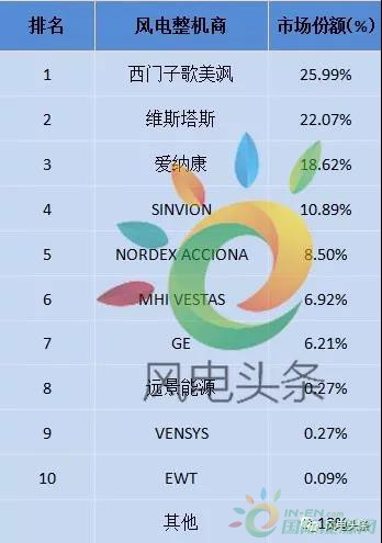 重磅！52.15GW!金风、远景、明阳智能、联合动力等8家企业入选2017年全球风电整机商TOP15