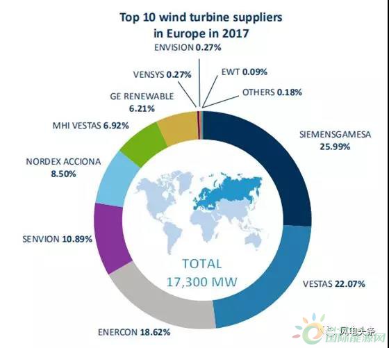 重磅！52.15GW!金风、远景、明阳智能、联合动力等8家企业入选2017年全球风电整机商TOP15