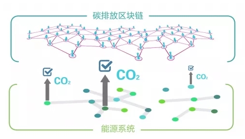 能源数字化之问：从能源互联网到能源区块链