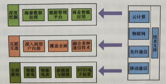 电力消费模式的现状与趋势--智能用电