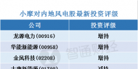 小摩:看好内地风电股 首选龙源电力
