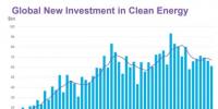 2018年一季度全球清洁能源投资同比降10%至611亿美元