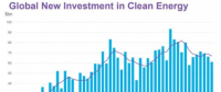 一季度全球清洁能源投资同比降10% 新兴市场表现抢眼