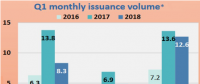 一季度全球绿色债券发行量达258亿美元