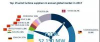 重磅！52.15GW!金风、远景、明阳智能、联合动力等8家企业入选2017年全球风电整机商TOP15