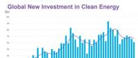 一季度全球清洁能源投资同比降10%至611亿美元
