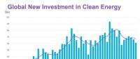 2018年一季度全球清洁能源投资同比降10%至611亿美元