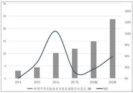 2018年中国动力锂电池需求量预测分析