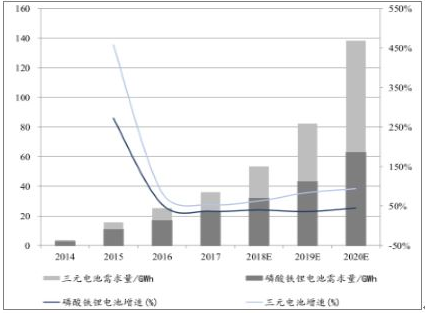 2018年中国动力锂电池需求量预测分析