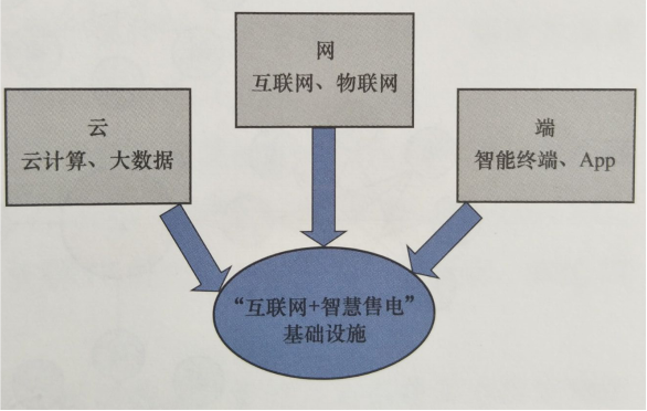 互联网环境下智慧售电体系基础设施--云