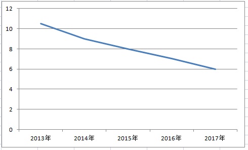 2018年电站收益哪家强？户用光伏又笑了