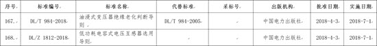 国家能源局批准168项行业标准，光伏行业涉及3项