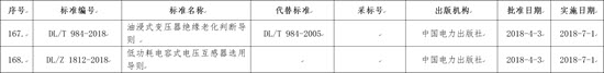 国家能源局批准168项行业标准，光伏行业涉及3项