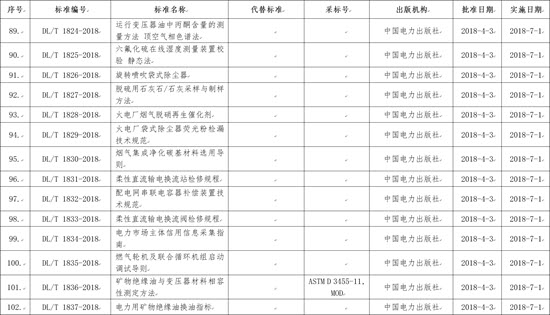 国家能源局批准168项行业标准，光伏行业涉及3项