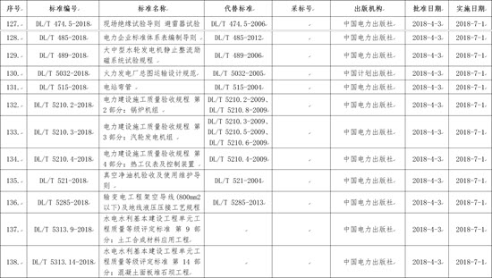 国家能源局批准168项行业标准，光伏行业涉及3项