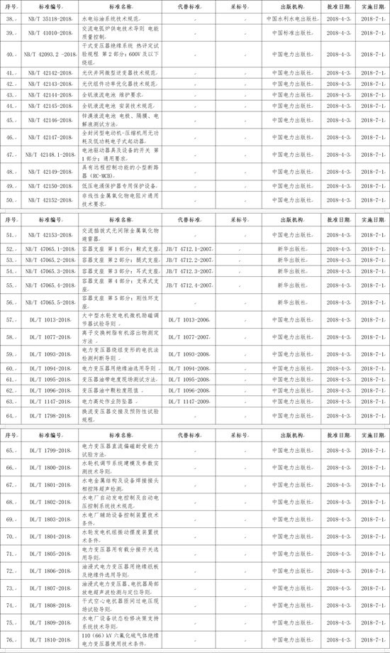 国家能源局批准168项行业标准，光伏行业涉及3项