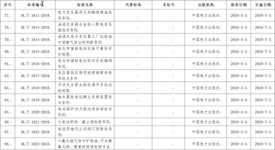 国家能源局批准168项行业标准，光伏行业涉及3项