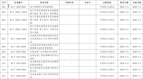 国家能源局批准168项行业标准，光伏行业涉及3项