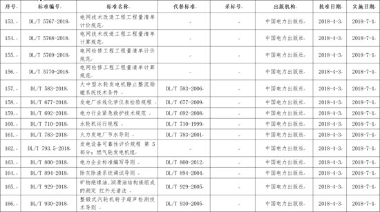 国家能源局批准168项行业标准，光伏行业涉及3项