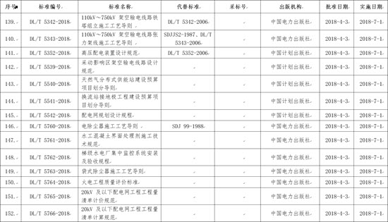 国家能源局批准168项行业标准，光伏行业涉及3项