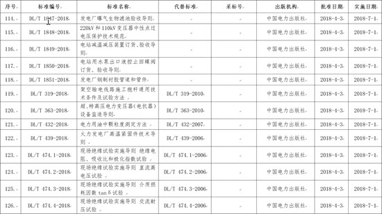 国家能源局批准168项行业标准，光伏行业涉及3项