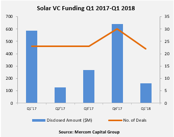 Q1全球太阳能行业并购融资20亿美元