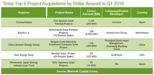 Q1全球太阳能行业并购融资20亿美元