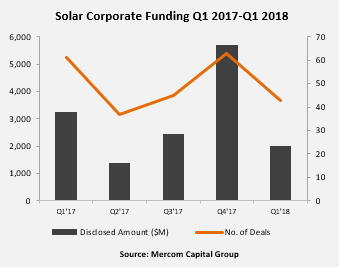 Q1全球太阳能行业并购融资20亿美元
