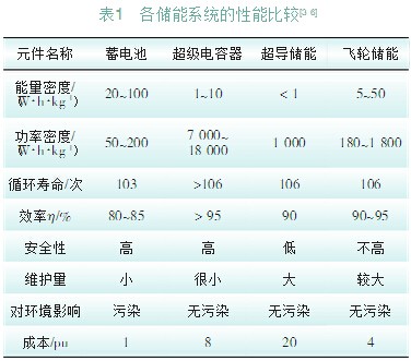 超级电容器在分布式微电网中的应用