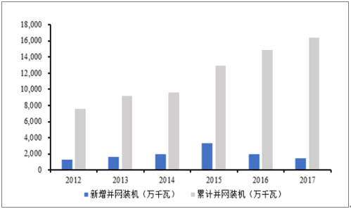 2018年中国风电行业发展趋势及市场前景预测