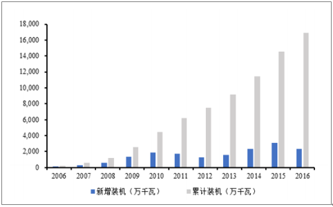 2018年中国风电行业发展趋势及市场前景预测