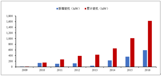 2018年中国风电行业发展趋势及市场前景预测