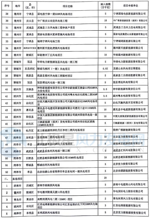 山东省2017年风电建设方案重磅出炉：57个项目计369.96万千瓦（附通知及方案）