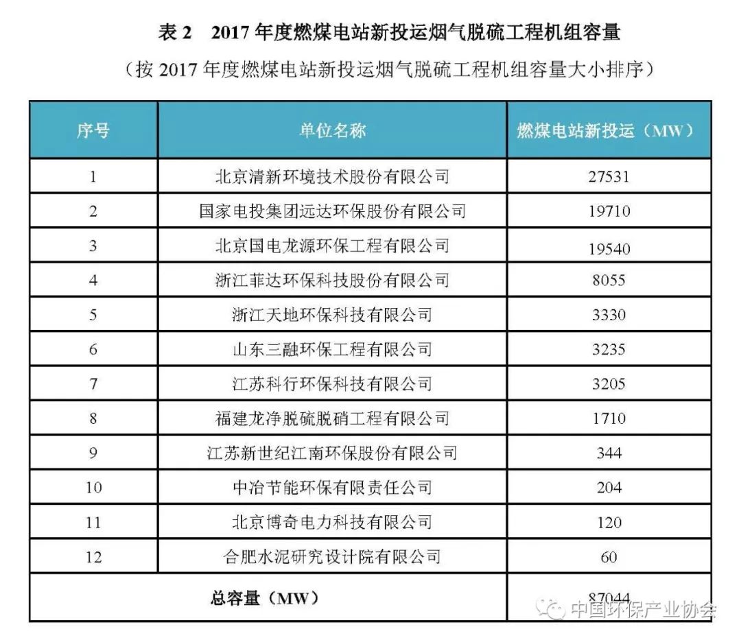 2017年度燃煤烟气脱硫脱硝产业信息3