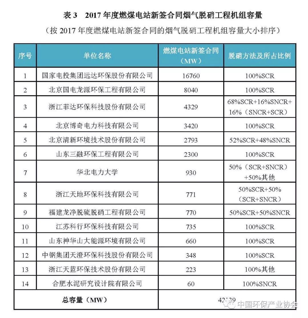 2017年度燃煤烟气脱硫脱硝产业信息1