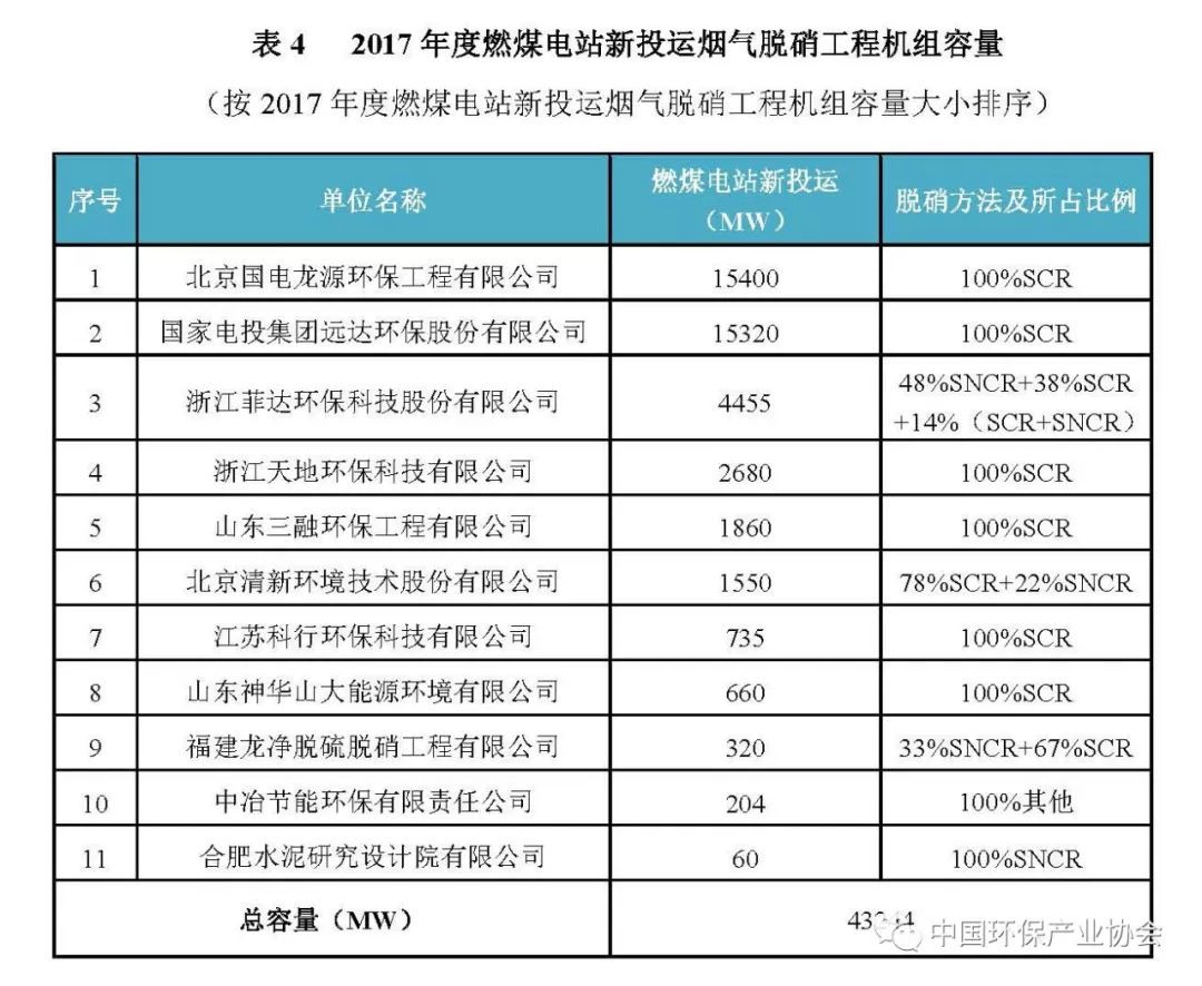 2017年度燃煤烟气脱硫脱硝产业信息2