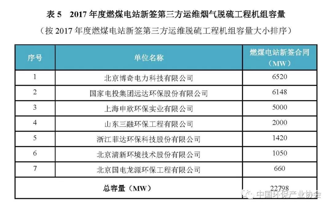 2017年度燃煤烟气脱硫脱硝产业信息3