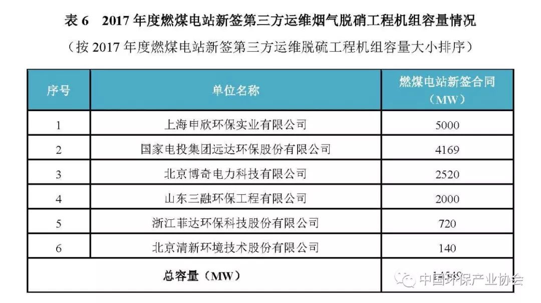 2017年度燃煤烟气脱硫脱硝产业信息4